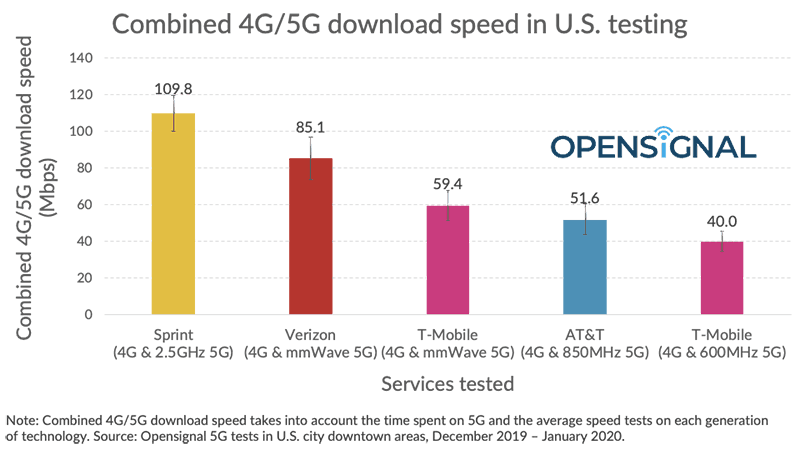Data Speed T-mobile vs Spring